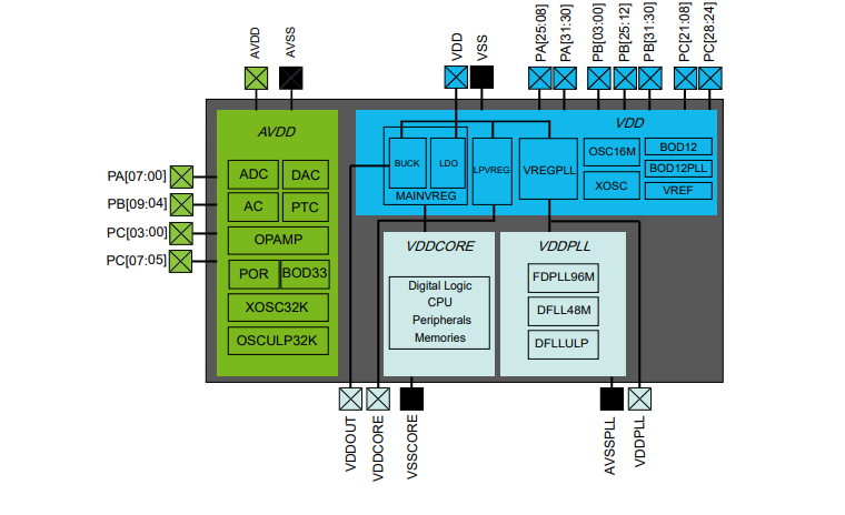 Event System  Microchip Technology